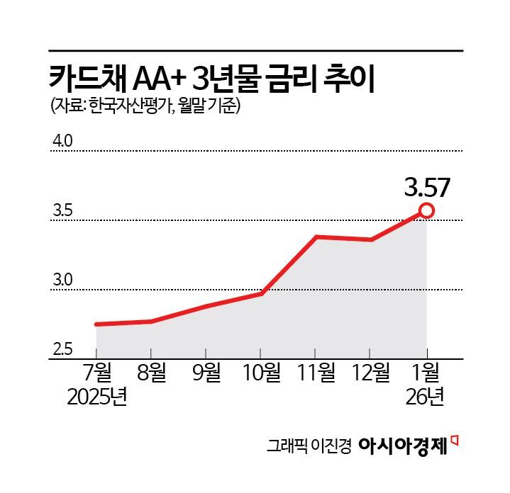 조달비용 부담에…'우량고객·프리미엄' 집중하는 카드업계