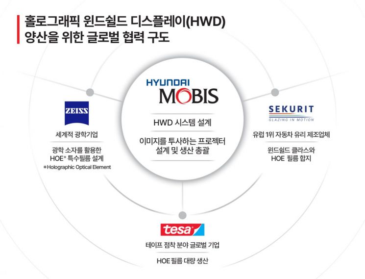 현대모비스, 차세대 디스플레이 선점 위해 '글로벌 드림팀' 꾸렸다