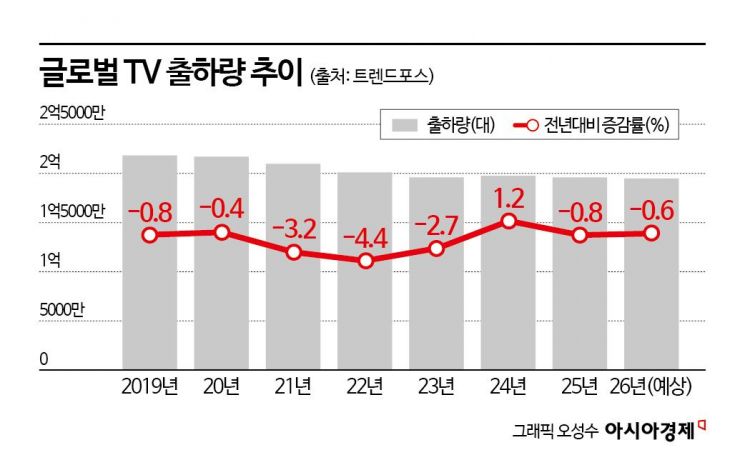 사상 최대 실적에도 쓴웃음…국내 TV 쌍두마차의 승부수는?
