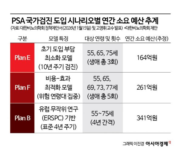 1만5000원이면 알 수 있는데…'남성암 1위', 발견 땐 절반이 고위험