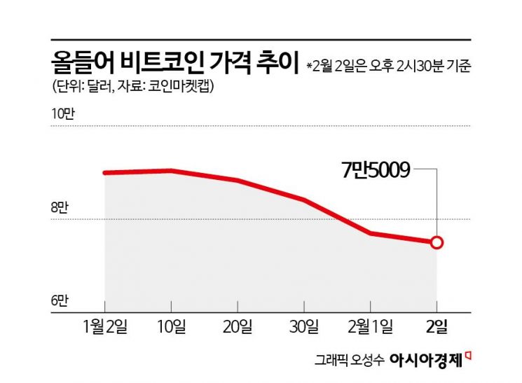 '워시 쇼크'에 8만달러 붕괴된 비트코인…"악재 더 있다"[비트코인 지금]
