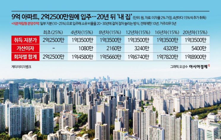 "분양가 10%만 내고 입주, 그것도 용산에?"…지분적립형 분양주택, 상륙할까