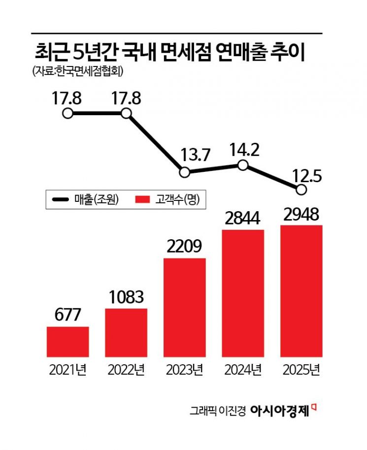 면세 업황은 침체, 공항은 예외?…롯데·현대免 향한 우려