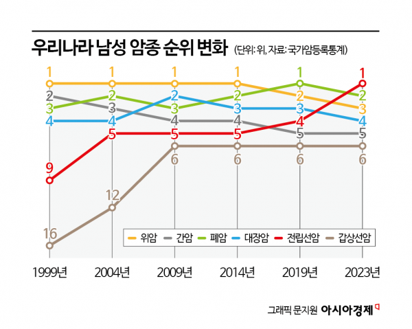 1만5000원이면 알 수 있는데…'남성암 1위', 발견 땐 절반이 고위험