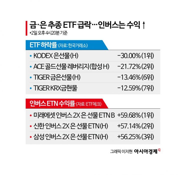 폭락한 금·은, 투자전략 바꿔야 할까