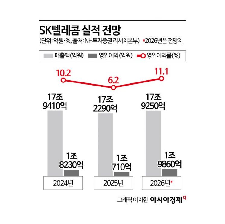 [이주의 관.종]SK텔레콤, AI·양자보안으로 반등하나