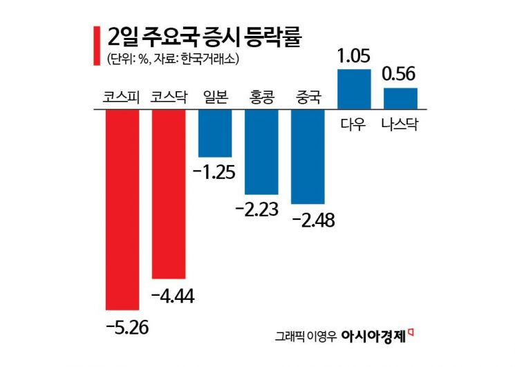 "코스피6000 가는 길, '美 중앙은행'에 달렸다"