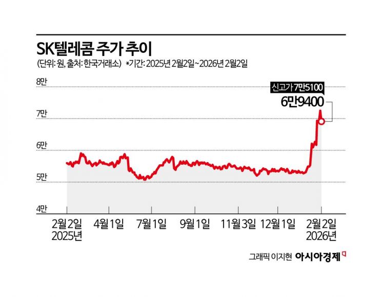[이주의 관.종]SK텔레콤, AI·양자보안으로 반등하나