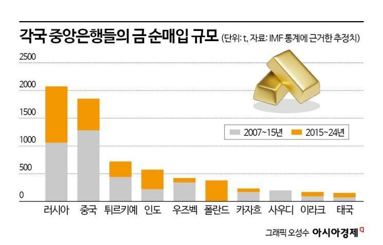 각국 중앙은행들은 왜 금을 보유하려 하나?-브루킹스연구소