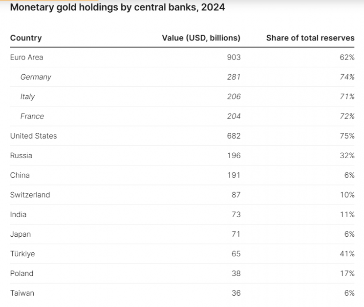 각국 중앙은행들은 왜 금을 보유하려 하나?-브루킹스연구소