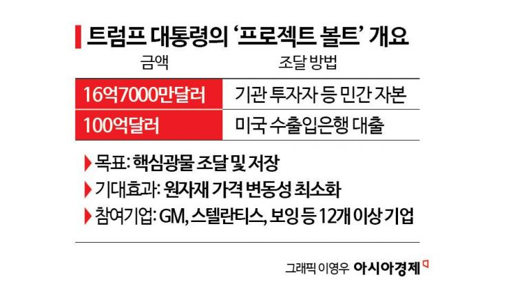 美 핵심광물 비축에 17조원 투입…中 리스크 탈피