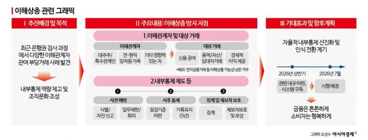 "부당거래 사전 차단"…금감원, 은행권 '이해상충 방지' 지침 마련