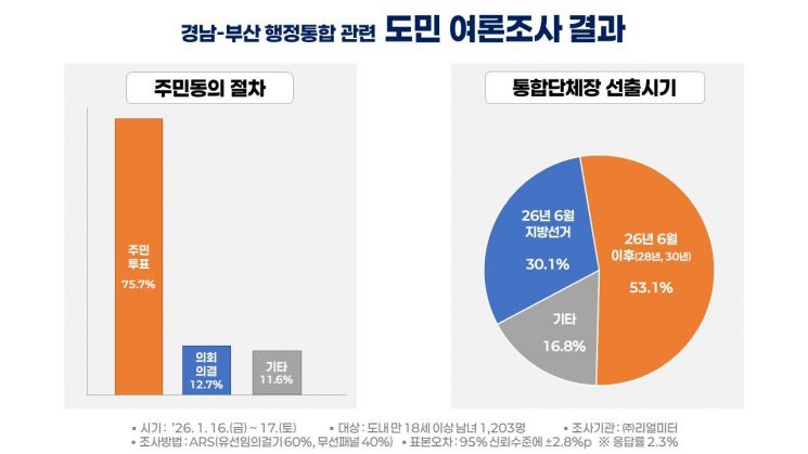경남도민 75.7％ "행정통합, 주민투표로 추진" … 절반 이상 "시기는 지선 이후"
