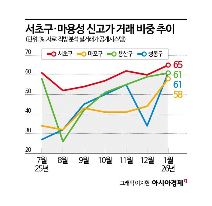 '용산·성동' 아파트 신고가 거래 비중 60% 웃돌아…현 정부 들어 최고치