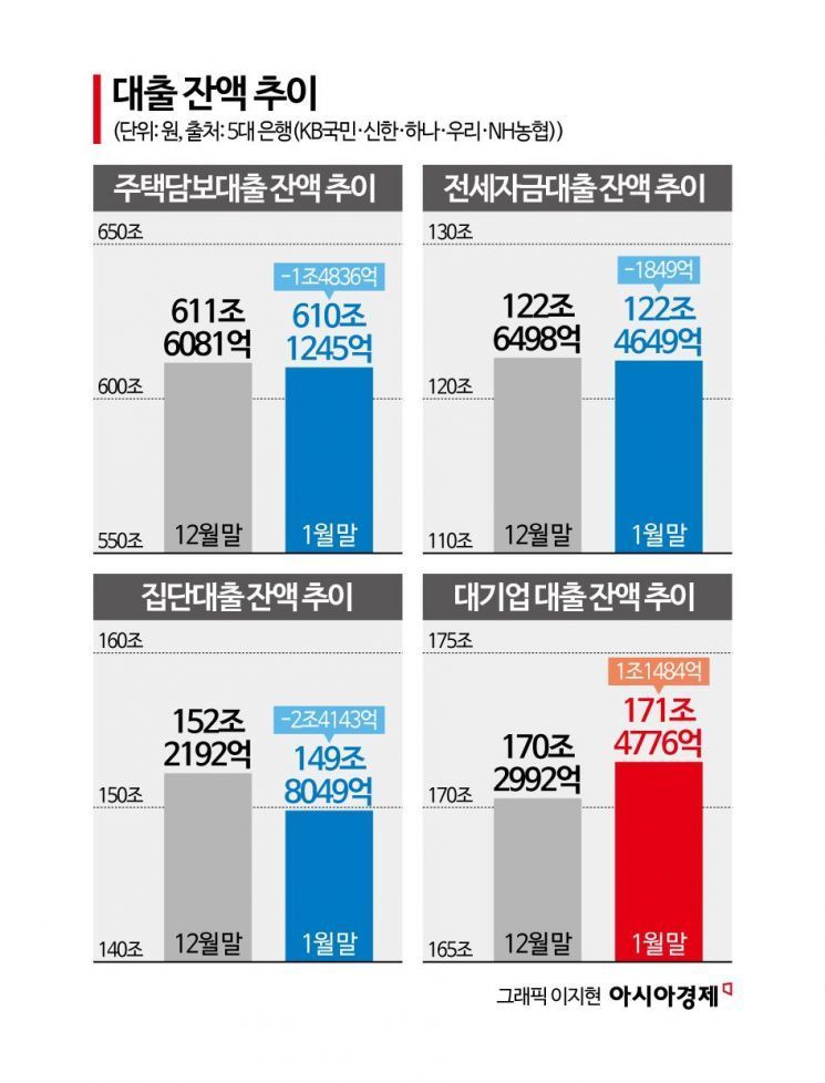 [금융현미경]주택대출 줄고 기업대출 늘었다…생산적 금융 기조 속 자금 흐름 재편