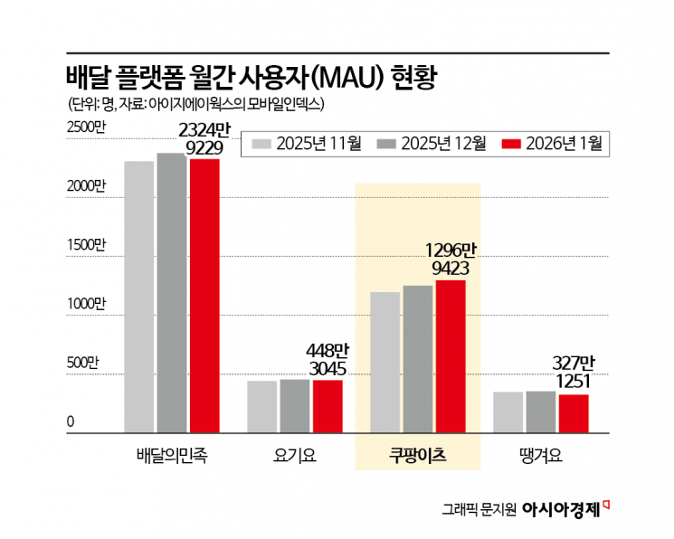 100만명 '탈팡' 중이라더니 여기 다 와있네…"잠깐만, 쿠폰 써 치킨은 일단 먹고"