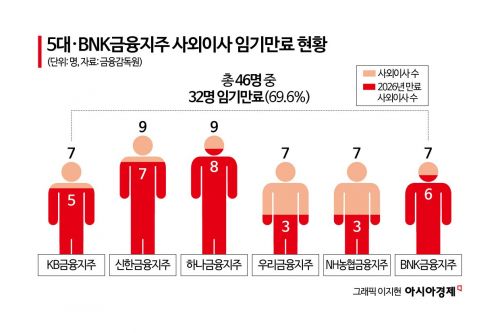 "사외이사 단임제 도입 시 구인난·전문성 약화 우려"