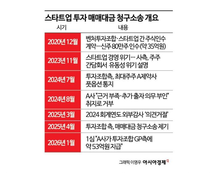 [Invest&Law]法 "감사의견 적정 못 받아 IPO 차질"…대주주 풋옵션 책임 인정