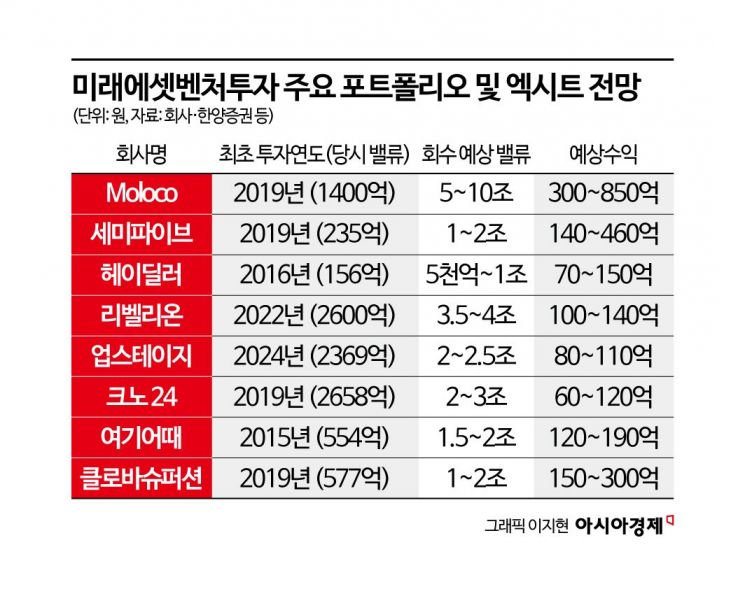 '스페이스X 투자 효과' 미래에셋벤처·아주IB 급등