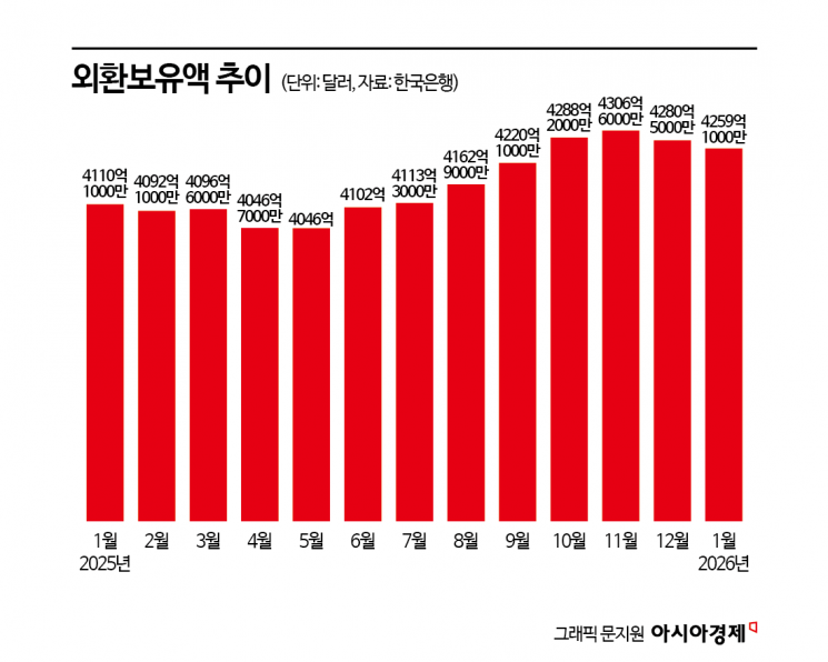 "외환시장 안정화 조치 영향" 외환보유액, 두 달 연속 감소세