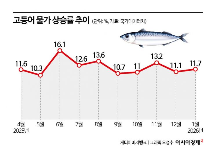 "많이 잡힌다면서 가격 왜 이래?"…3000원 하던 국민생선 7000원 넘었다
