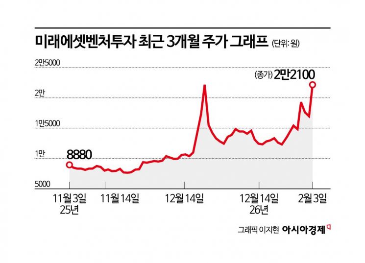 '스페이스X 투자 효과' 미래에셋벤처·아주IB 급등