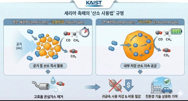 KAIST·서울대 "온실가스 감축 '촉매 설계' 새 기준 제시"