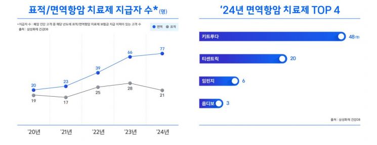 삼성화재, 사망원인 1위 '폐암' 분석…"면역항암제 청구 4배 급증"