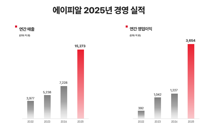 에이피알, 작년 화장품 매출 1조 돌파…영업익 3000억 사상 최대