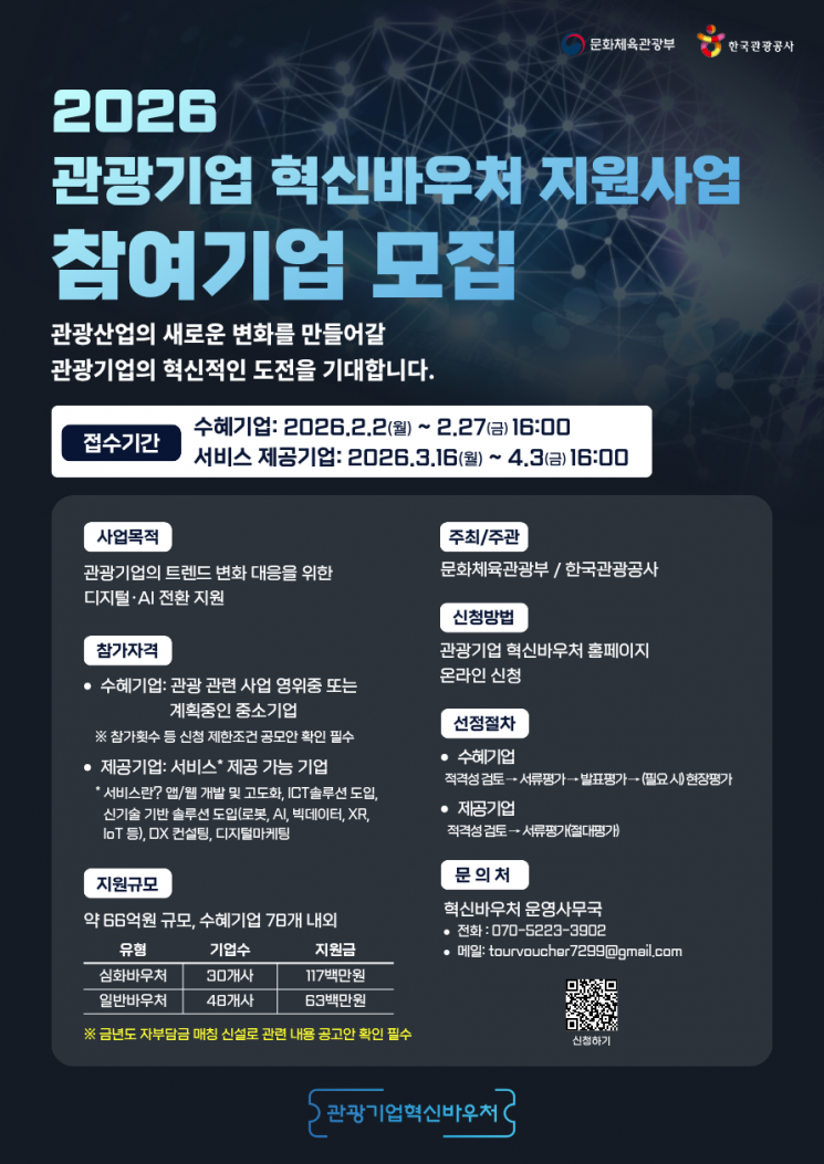 The Ministry of Culture, Sports and Tourism and the Korea Tourism Organization are recruiting beneficiary companies for the "Tourism Enterprise Innovation Voucher Support Project" until the 27th to strengthen the digital competitiveness of small and medium-sized enterprises in the tourism sector. Photo by Korea Tourism Organization