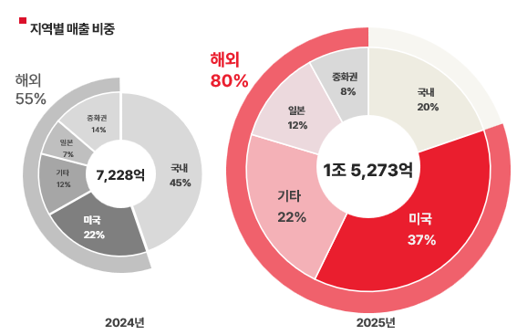 에이피알, 작년 화장품 매출 1조 돌파…영업익 3000억 사상 최대