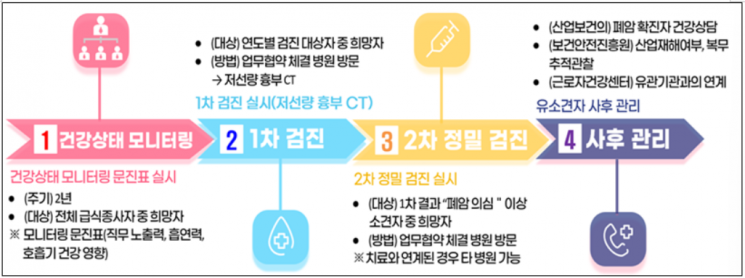 서울 학교 급식종사자, 올해부터 2년마다 '폐암' 검진 받는다