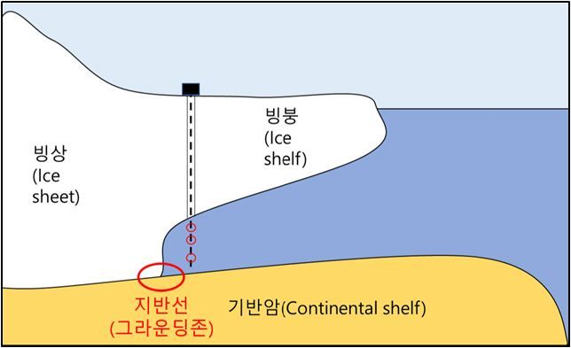 다 녹으면 해수면 65㎝ 상승…韓英연구팀, 남극 스웨이츠 빙하 아래 바다 들여다봤다
