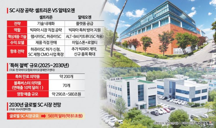[Why&Next]580조 '특허 절벽' 앞둔 바이오, 'SC 전환'이 생존 열쇠