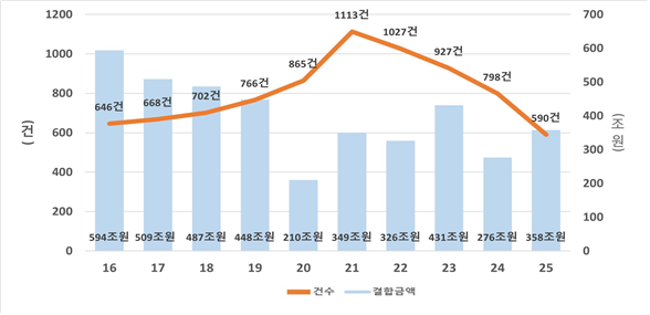2016~2025년 연도별 기업결합 심사 건수 및 결합금액. 공정거래위원회.