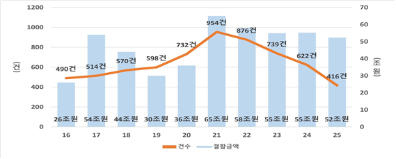 2016~2025년 국내기업에 의한 기업결합 건수 및 결합금액. 공정거래위원회.