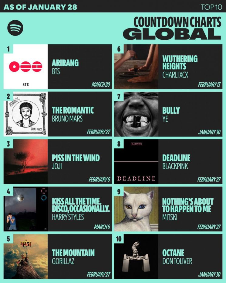 방탄소년단 신보 '아리랑', 스포티파이 사전 저장 300만회