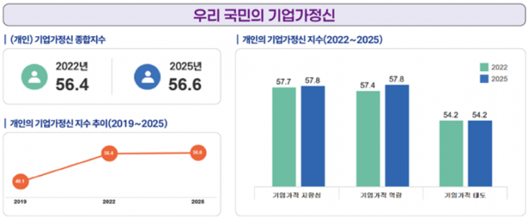 기업가정신 3년 전보다 상승…'스타트업' 긍정 인식 가장 높아