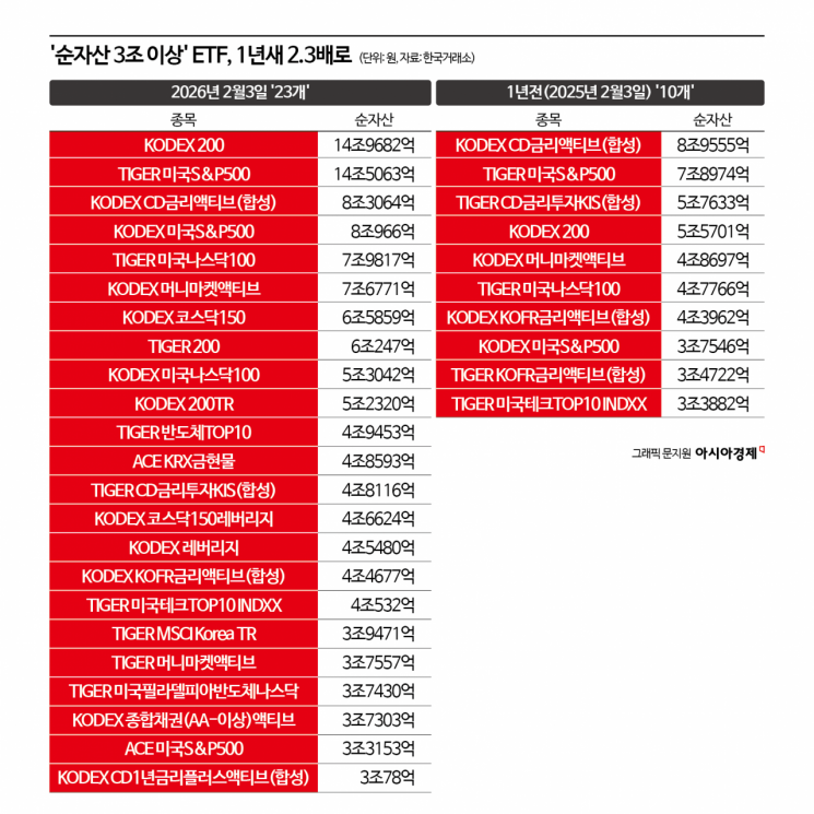 옆집 어르신도 주식창 본다며 난리… 1년 만에 순자산 3조 이상 ETF 2.3배 '쑥'[재테크 풍향계]