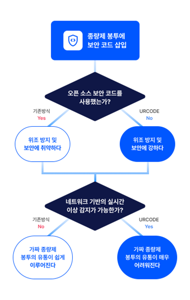 종량제 봉투 불법 유통, ‘오픈소스 코드’ 가 문제였다