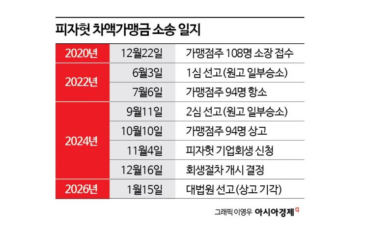업계 뒤흔든 '피자헛 판결'…현민석 YK 변호사 "가맹본부·가맹점 상생 전환점 기대"