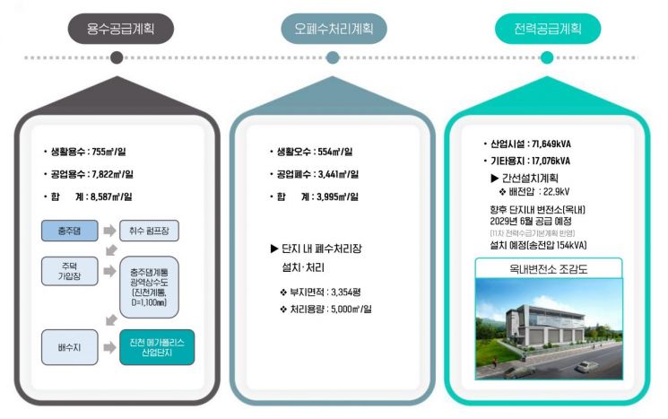 '안정적 전력과 용수, 그리고 사람' 진천메가폴리스가 갖춘 최적의 환경