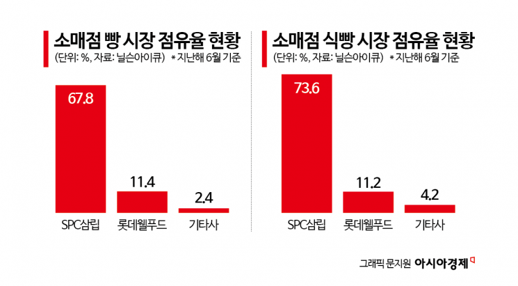 SPC삼립 공장 화재 '불똥' 편의점 빵 발주 중단…외식업계도 '긴장'