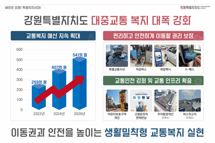 대중교통 및 교통복지 제도 대폭 강화. 강원도 제공