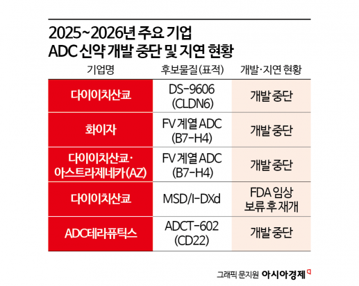 빅파마도 못 피해간 ADC 검증 국면…K바이오엔 기회 될까