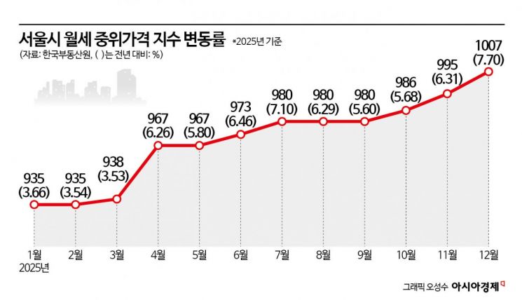 "씨가 말랐습니다" 3500가구 대단지에 월세매물 겨우 3건…현실이 된 임대절벽[부동산AtoZ]