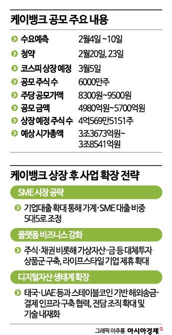 케이뱅크, 세번째 상장 도전…"혁신·포용금융 선도"(종합)