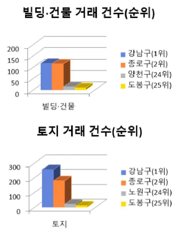 2025년 서울 25개 구중 강남구 토지·건물·빌딩 가장 많이 팔렸다