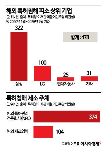 美, 관보에 SK하이닉스 특허 분쟁 게재…韓 반도체 기업 '압박'