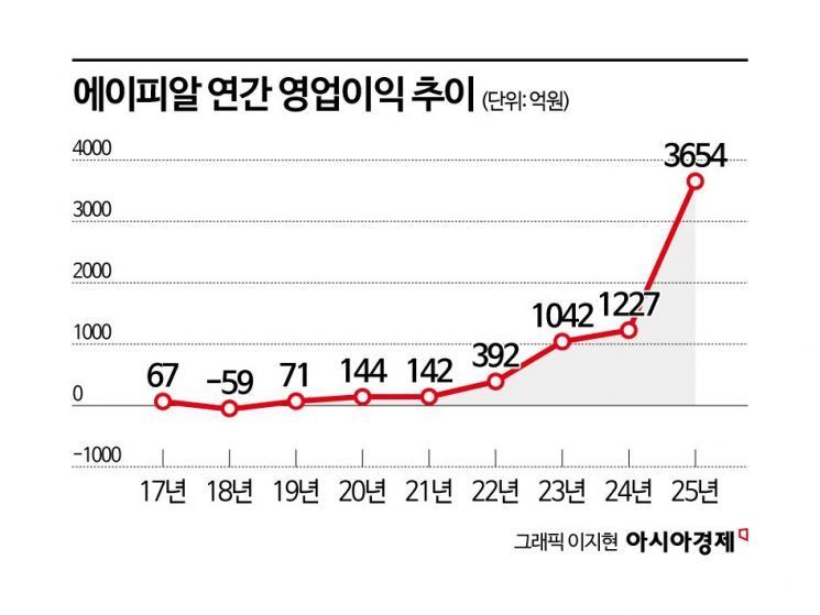 연매출 2배 에이피알 '1조클럽' 입성…원조 'K뷰티' 공식 깼다 